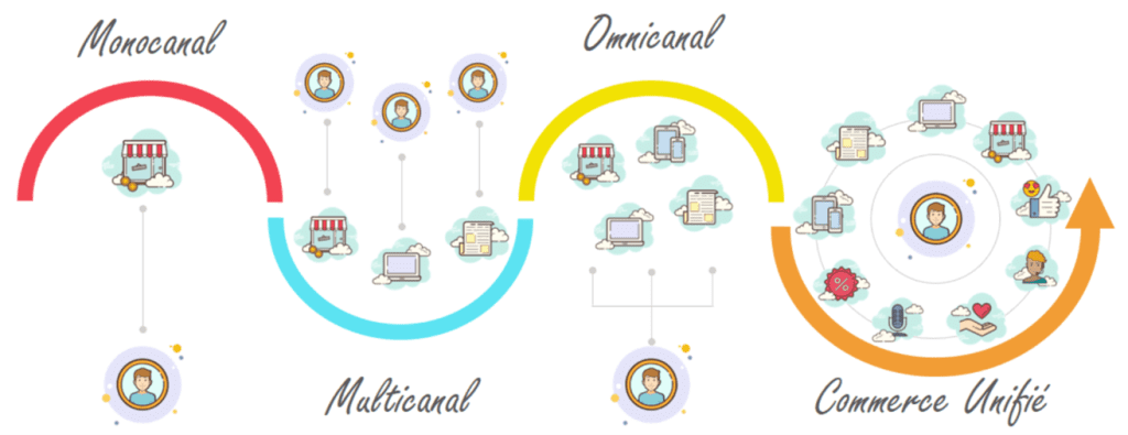 Parcours-client- Stratégie de canal - Le guide essentiel pour maximiser votre marketing Stratégies de canal : Maîtriser les canaux marketing pour la croissance des entreprises