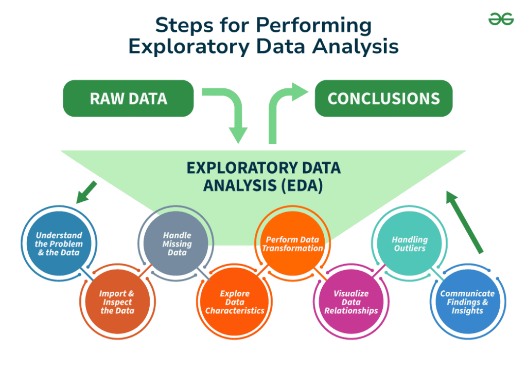 Steps-for-Performing-Exploratory-Data-Analysis ChatGPT, Claude et Gemini : Qui domine dans l'Analyse Exploratoire des Données ?