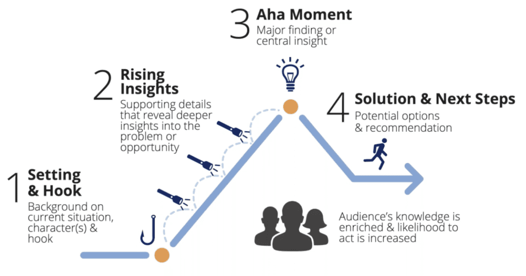 data story - processus Cinq conseils pour une visualisation de données efficace