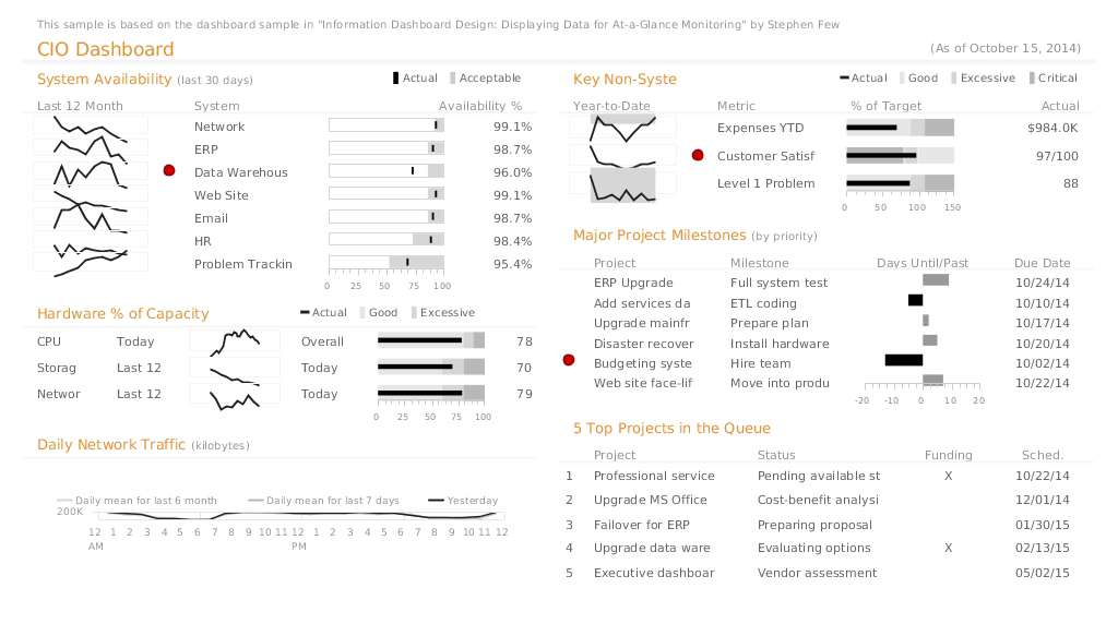 data visualisation dashbord claire et lisible Cinq conseils pour une visualisation de données efficace