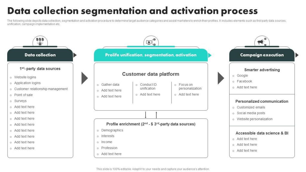 data_collection_segmentation_and_activation_process_customer_data_platform_adoption_process_slide01 Stratégies de canal : Maîtriser les canaux marketing pour la croissance des entreprises