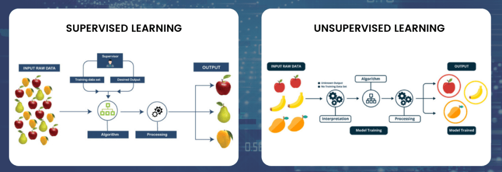 supervised-unsupervised-learning Découvrez comment fonctionne l'IA